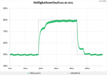 Diagramm: Unauffälliger Helligkeitsverlauf