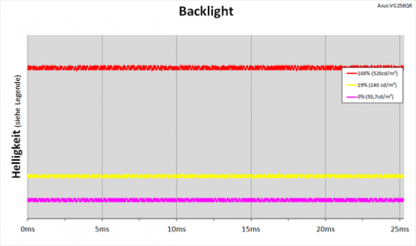 Diagramm: LED-Backlight mit kontinuierlicher Helligkeitsregelung