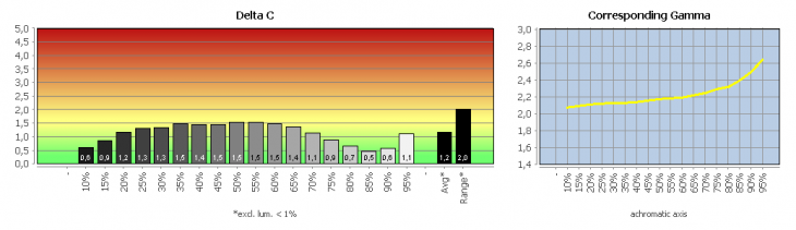 Diagramm: Graubalance in der Werkseinstellung