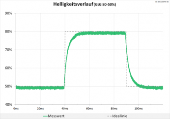 Diagramm: 60 Hz (Overdrive „Aus“): Keine Überschwinger