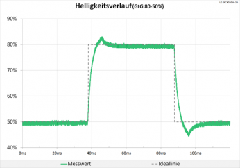 Diagramm: 60 Hz (Overdrive „TF60“): Minimale Überschwinger