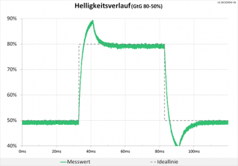 Diagramm: 60 Hz (Overdrive „Schneller“): Deutliche, aber noch akzeptable Überschwinger