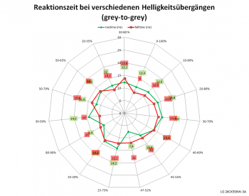 Diagramm: 60 Hz, Overdrive "Aus"