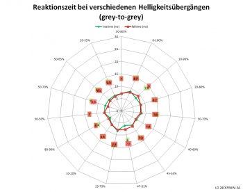 Diagramm: 60 Hz, Overdrive "Schnell"