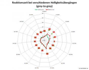 Daigramm: 60 Hz, Overdrive "Schneller"