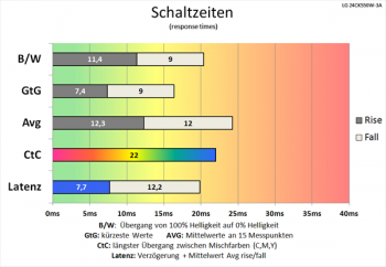Diagramm: 60 Hz (Overdrive „Aus“): Langsame Schaltzeiten