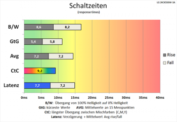 Diagramm: 60 Hz (Overdrive „TF60“): Flotte Schaltzeiten