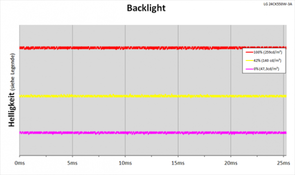 Dagramm: LED-Backlight mit kontinuierlicher Helligkeitsregelung