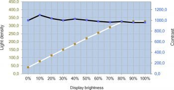 Helligkeits- und Kontrastverlauf des EIZO CG279X – DUE Uniformity