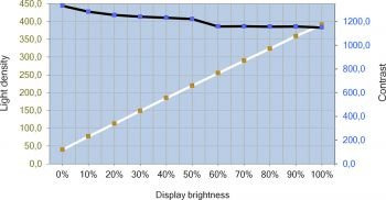 Helligkeits- und Kontrastverlauf des EIZO CG279X – DUE Brightness