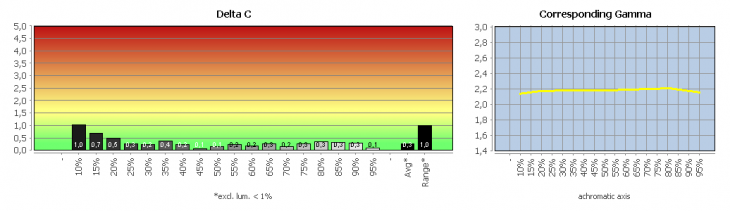 Diagramm: Graubalance in der Werkseinstellung, Bildmodus „User“