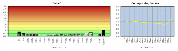 Diagramm: Graubalance in der Werks-Einstellung, Bildmodus „Anwender“