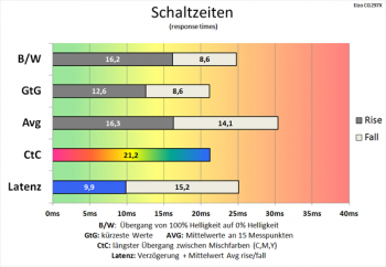 Diagramm: Overdrive bei 60 Hz: langsame Schaltzeiten