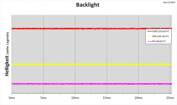 Diagramm: LED-Backlight mit kontinuierlicher Helligkeitsregelung