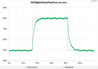Diagramm: 60 Hz (Overdrive „Aus“): keine Überschwinger