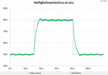 Daigramm: 60 Hz (Overdrive „Schnell“): kaum Überschwinger