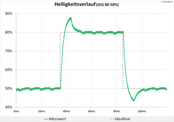 Diagramm: 60 Hz (Overdrive „Schneller“): moderate Überschwinger
