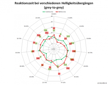 Diagramm: 60 Hz, Overdrive "Aus"