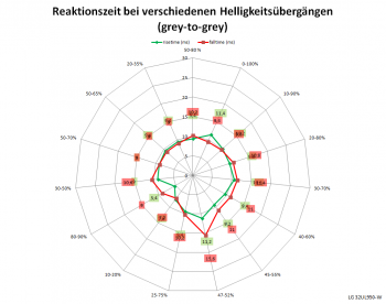 Diagramm: 60 Hz, Overdrive "Schnell"