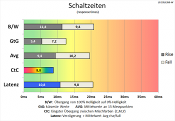 Daigramm: 60 Hz (Overdrive „Schnell“): zufriedenstellende Schaltzeiten