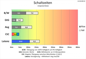 Diagramm: 60 Hz (Overdrive „Schneller“): sehr flotte Schaltzeiten