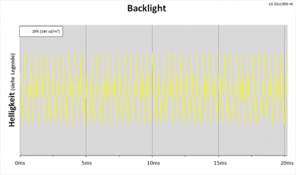 Diagramm: LED-Backlight mit PWM