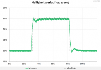 Diagramm: 144 Hz ("Stark"): leichte Überschwinger