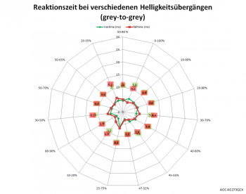 Diagramm: 144 Hz, Overdrive "Mittel"