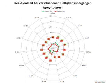Diagramm: 144 Hz, Overdrive "Stark"