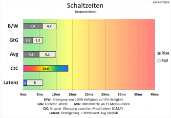 Diagramm: 144 Hz ("Mittel"): gute Schaltzeiten
