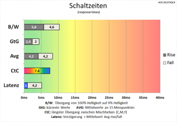 Diagramm: 144 Hz ("Stark"): sehr gute Schaltzeiten