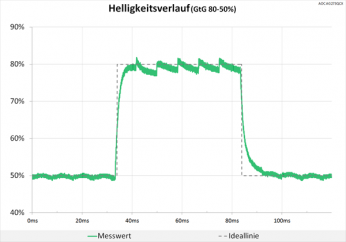 Diagramm: 60 Hz ("Aus"): keine Überschwinger