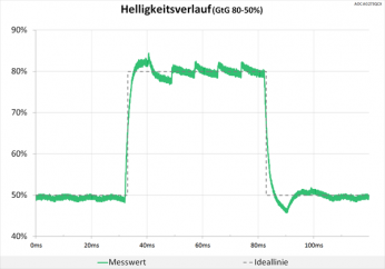 Diagramm: 60 Hz ("Mittel"): leichte Überschwinger