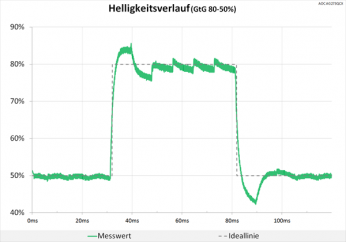 Diagramm: 60 Hz ("Stark"): starke Überschwinger
