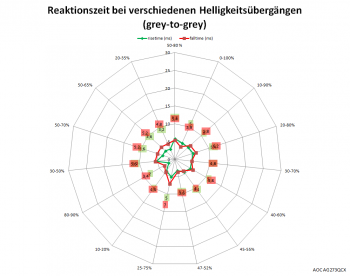 Diagramm: 60 Hz, Overdrive "Mittel"