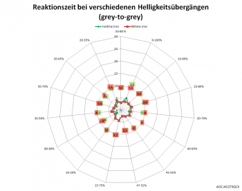 Diagramm: 60 Hz, Overdrive "Stark"