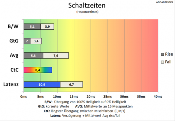 Diagramm: 60 Hz ("Aus"): gute Schaltzeiten