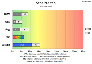 Diagramm: 60 Hz ("Mittel"): gute Schaltzeiten
