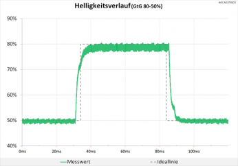 Diagramm: Helligkeitsverlauf wie mit dem Lineal gezeichnet