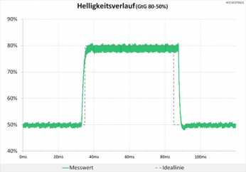 Diagramm: Nach wie vor einwandfreier Helligkeitsverlauf