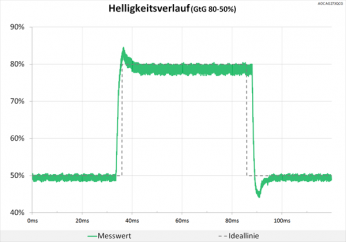 Diagramm: Minimaler Peak ohne Auswirkungen auf das Bild
