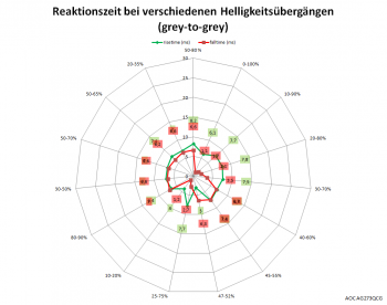 Diagramm: Netzdiagramm 165 Hz, Overdrive „Aus“