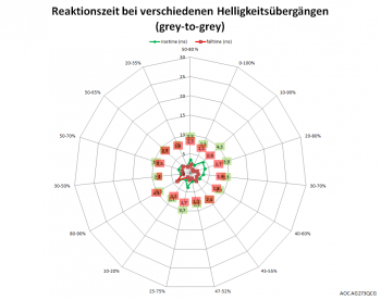Diagramm: Netzdiagramm 165 Hz, Overdrive „Mittel“