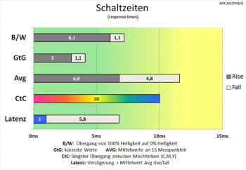 Diagramm: Etwas schnellere Grundschaltzeiten als bei 60 Hz