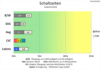 Diagramm: Erneut leicht verkürzte Schaltzeiten