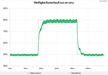 Diagramm: Helligkeitsverlauf ohne Auffälligkeiten
