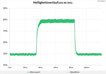Diagramm: Blitzsauberes Signal