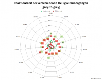 Diagramm: Netzdiagramm 60 Hz, Overdrive „Mittel“