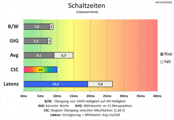 Diagramm: Ordentliche Schaltzeiten bei deaktiviertem Overdrive