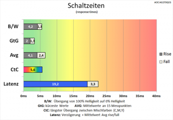 Diagramm: Im Durchschnitt werden die Schaltzeiten halbiert 
